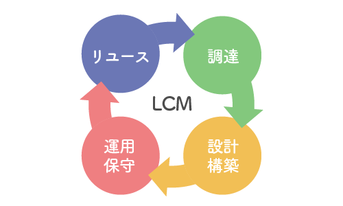 LCMサービス（Life Cycle Management）とは