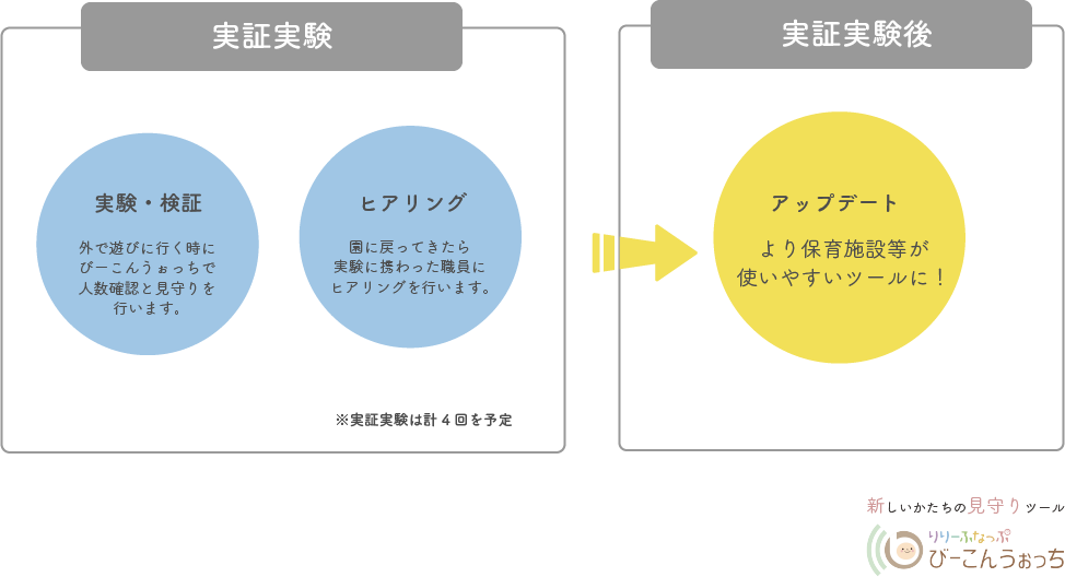 横浜市実証実験の流れ_びーこんうぉっち