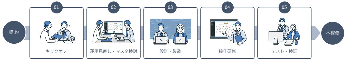 施設予約システム導入の流れ